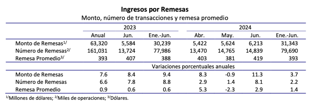 Remesas sorprenden con nuevo récord; superaron los 6 mil 213 millones de dólares